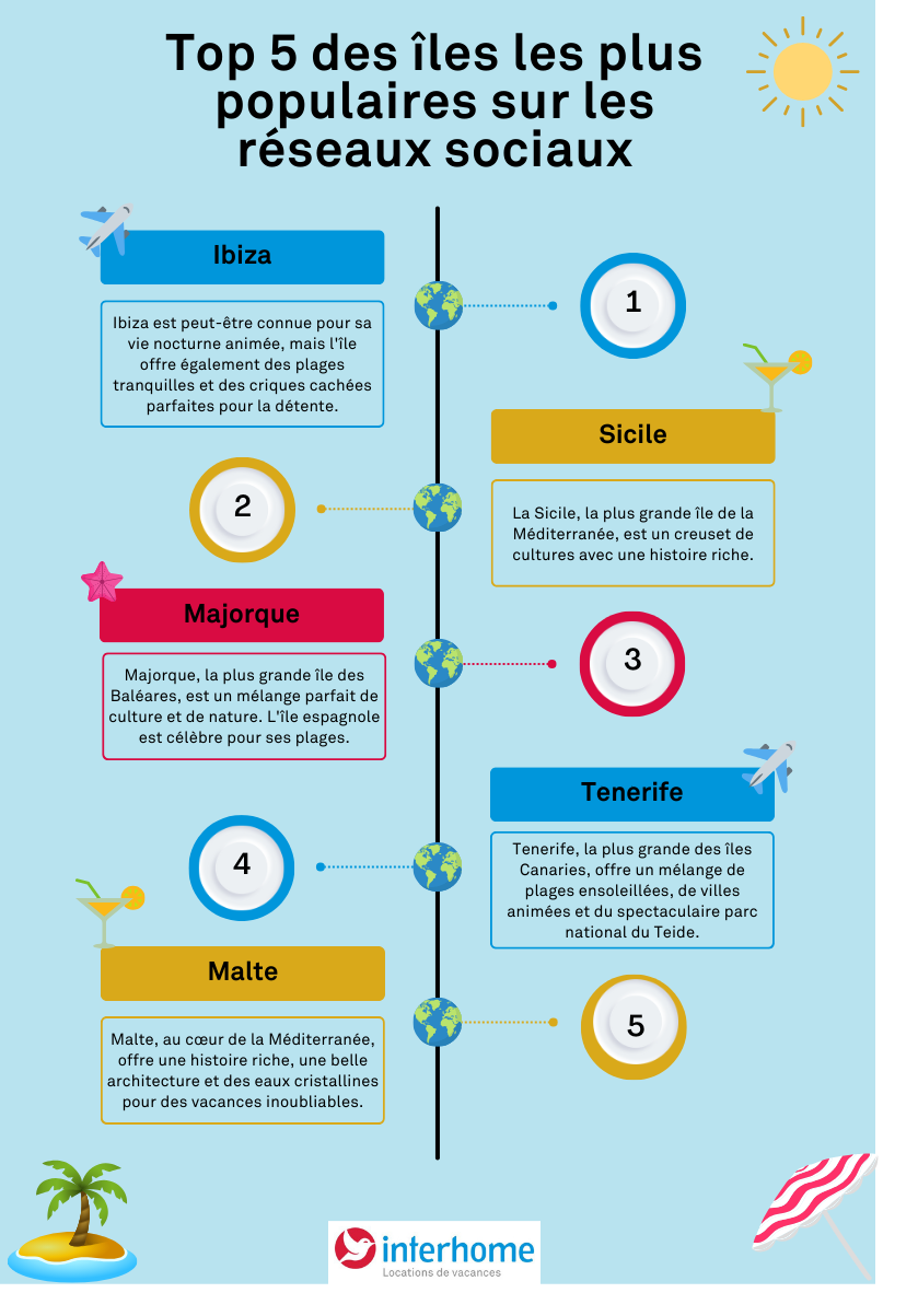 top 5 îles populaires réseaux sociaux